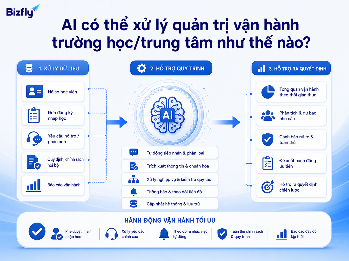 AI hỗ trợ xử lý dữ liệu, chuẩn hóa quy trình và cung cấp thông tin cho quản lý ra quyết định.