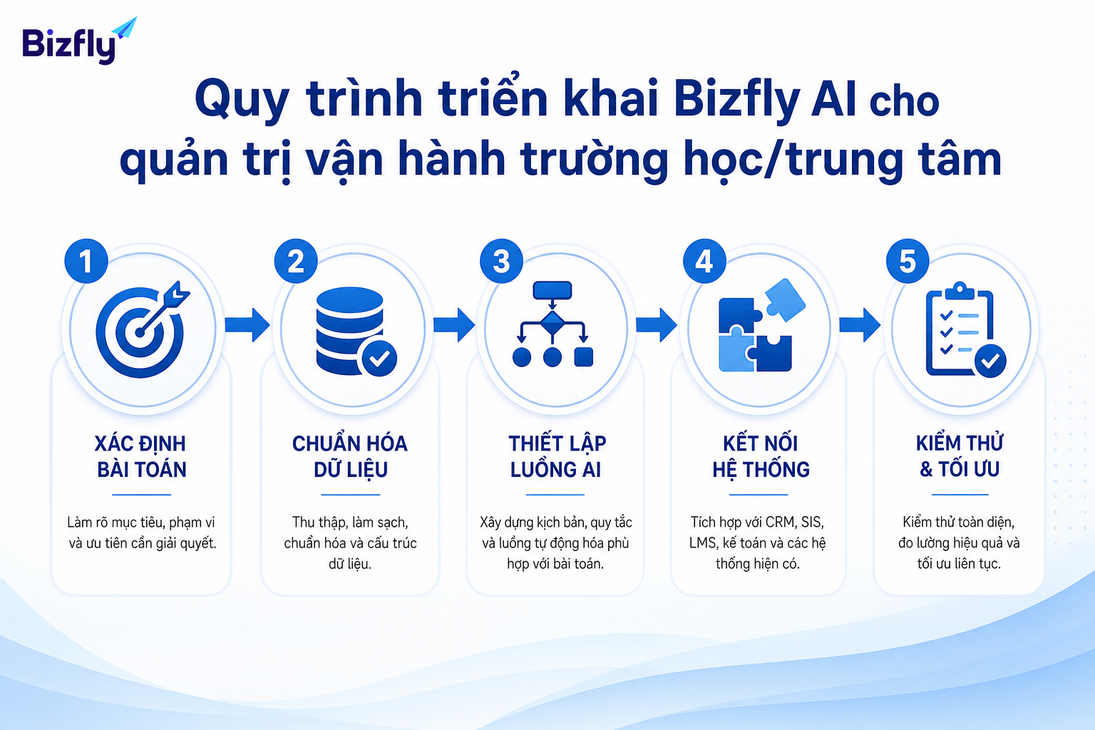 Quy trình triển khai nên bắt đầu từ bài toán ưu tiên, dữ liệu chuẩn và kiểm thử thực tế.