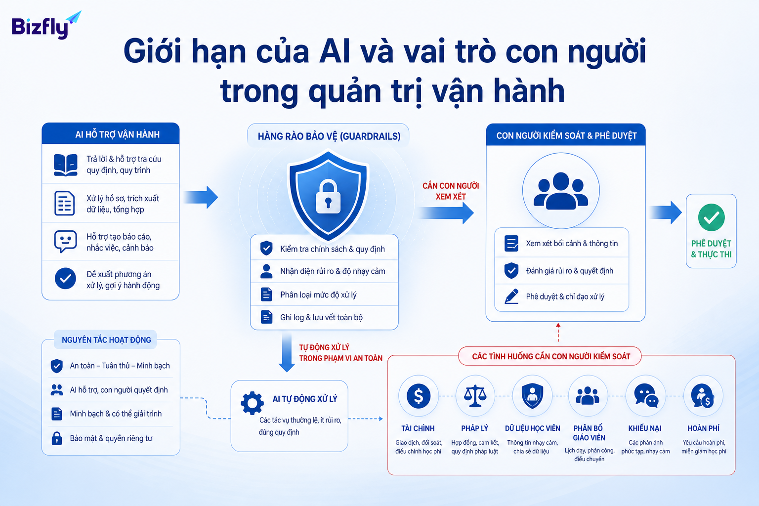 AI hỗ trợ vận hành, còn con người kiểm soát các quyết định nhạy cảm và ngoại lệ.