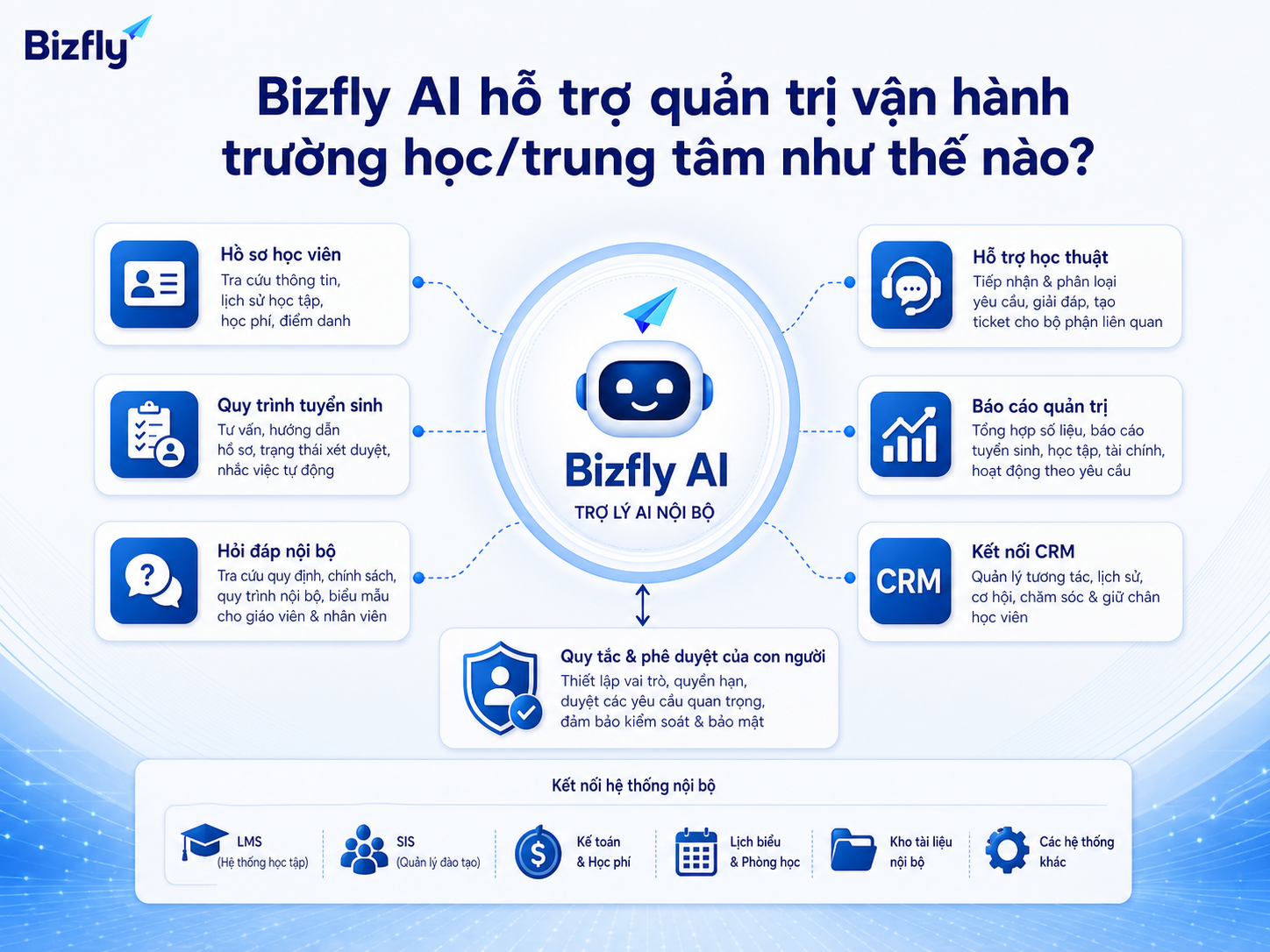 Bizfly AI hỗ trợ kết nối dữ liệu, quy trình, ticket học vụ và báo cáo quản trị trong một luồng vận hành.