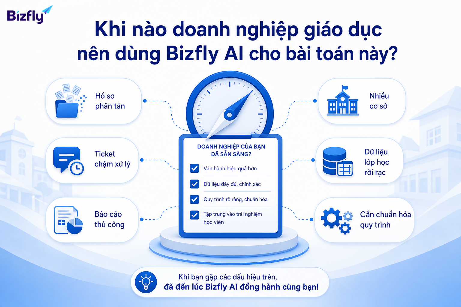 Doanh nghiệp nên cân nhắc Bizfly AI khi hồ sơ phân tán, báo cáo thủ công, ticket chậm và cần chuẩn hóa đa cơ sở.