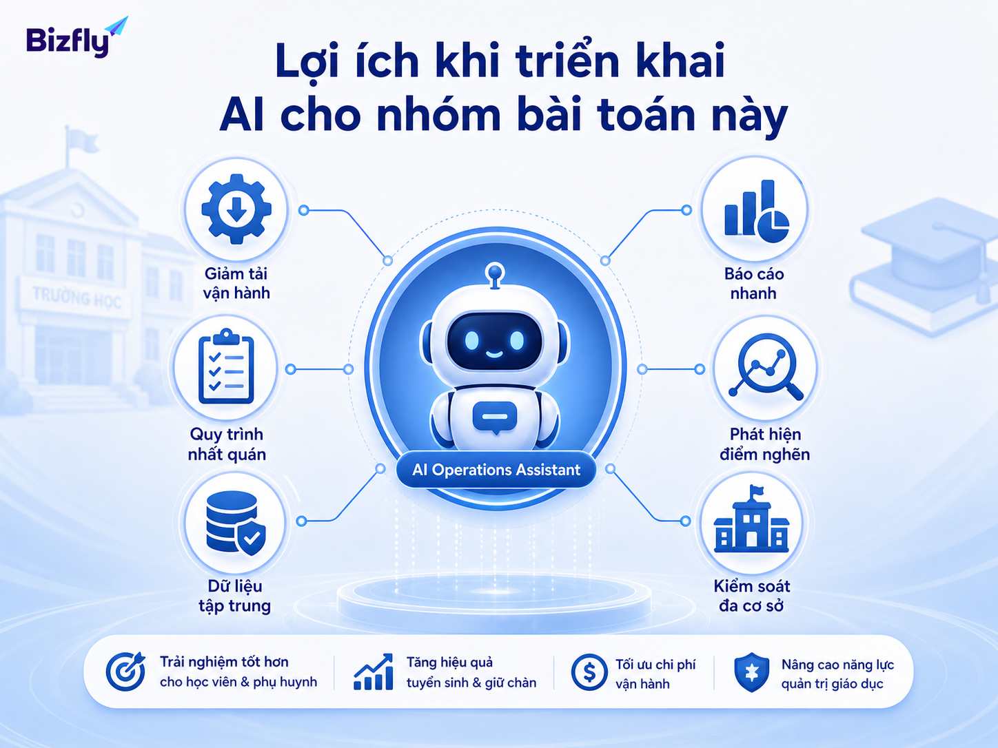 AI giúp giảm tải vận hành, tập trung dữ liệu, chuẩn hóa quy trình và phát hiện điểm nghẽn.