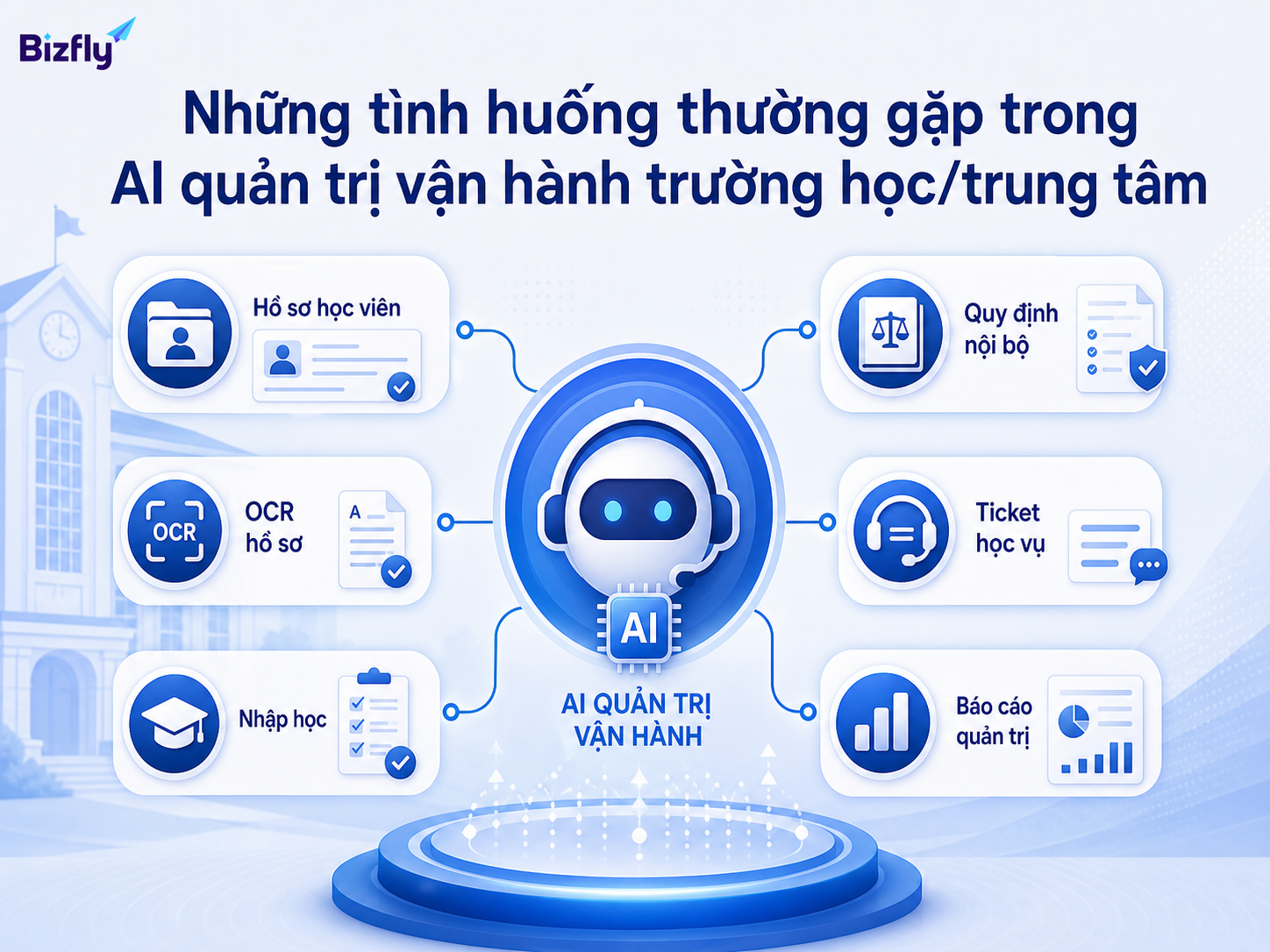 AI có thể hỗ trợ nhiều tình huống vận hành như hồ sơ học viên, nhập học, ticket học vụ và báo cáo.
