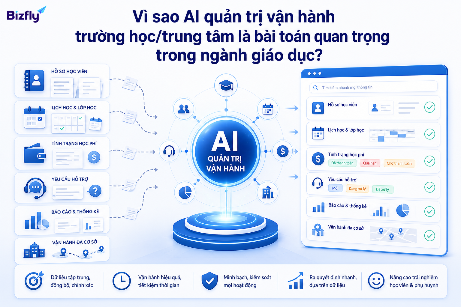 AI giúp gom dữ liệu vận hành và giảm tình trạng quản lý rời rạc trong trường học, trung tâm.