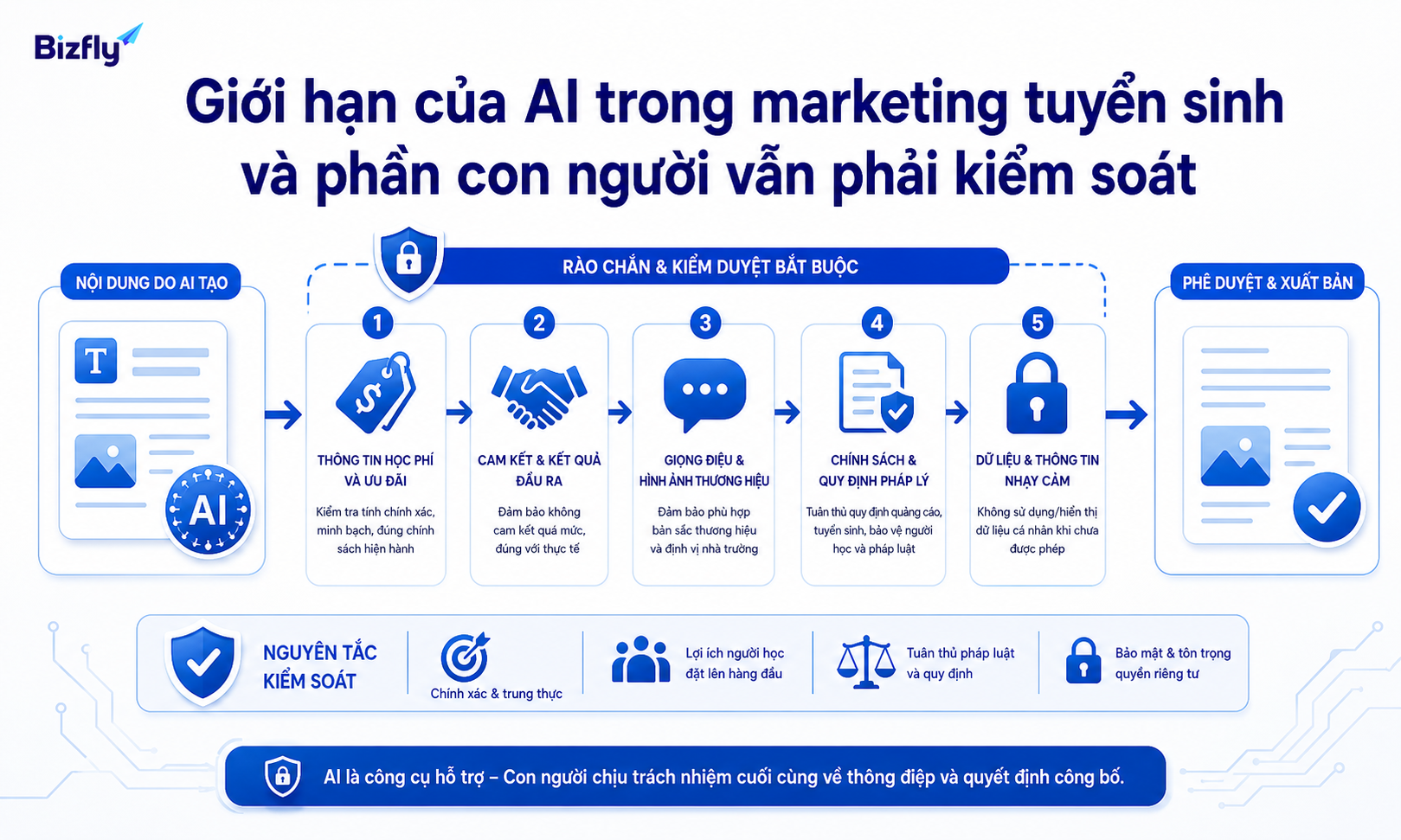 AI giúp tăng tốc tạo bản nháp, giữ thông điệp nhất quán và cá nhân hóa nội dung theo từng nhóm người học.