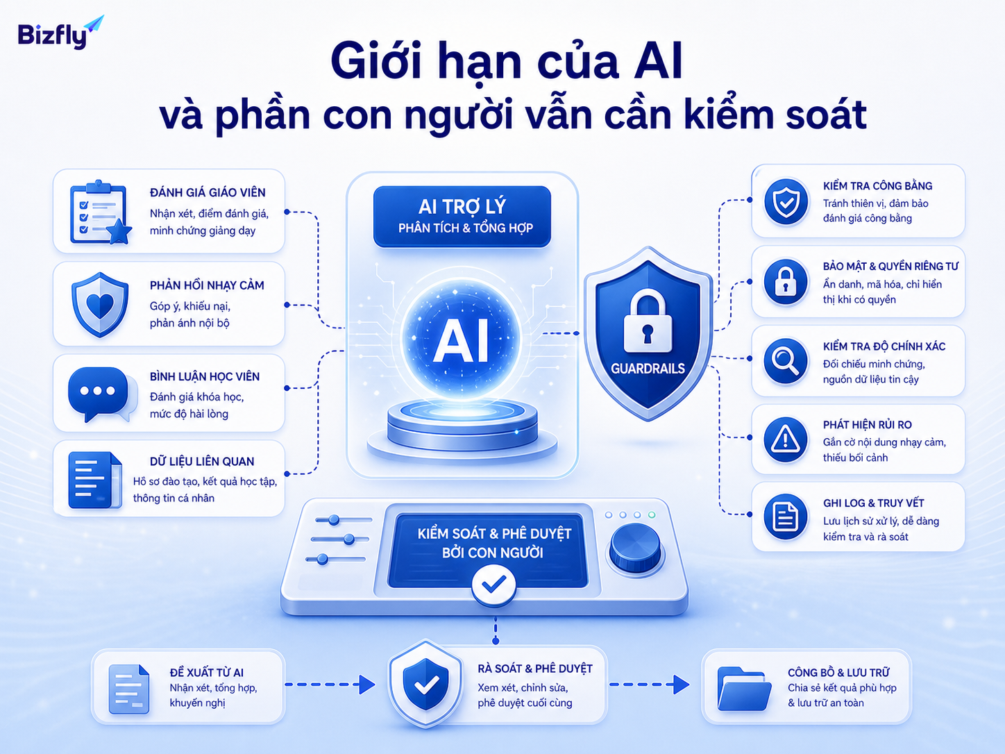Các quyết định nhạy cảm về giáo viên, phản hồi và dữ liệu nhân sự vẫn cần con người phê duyệt.