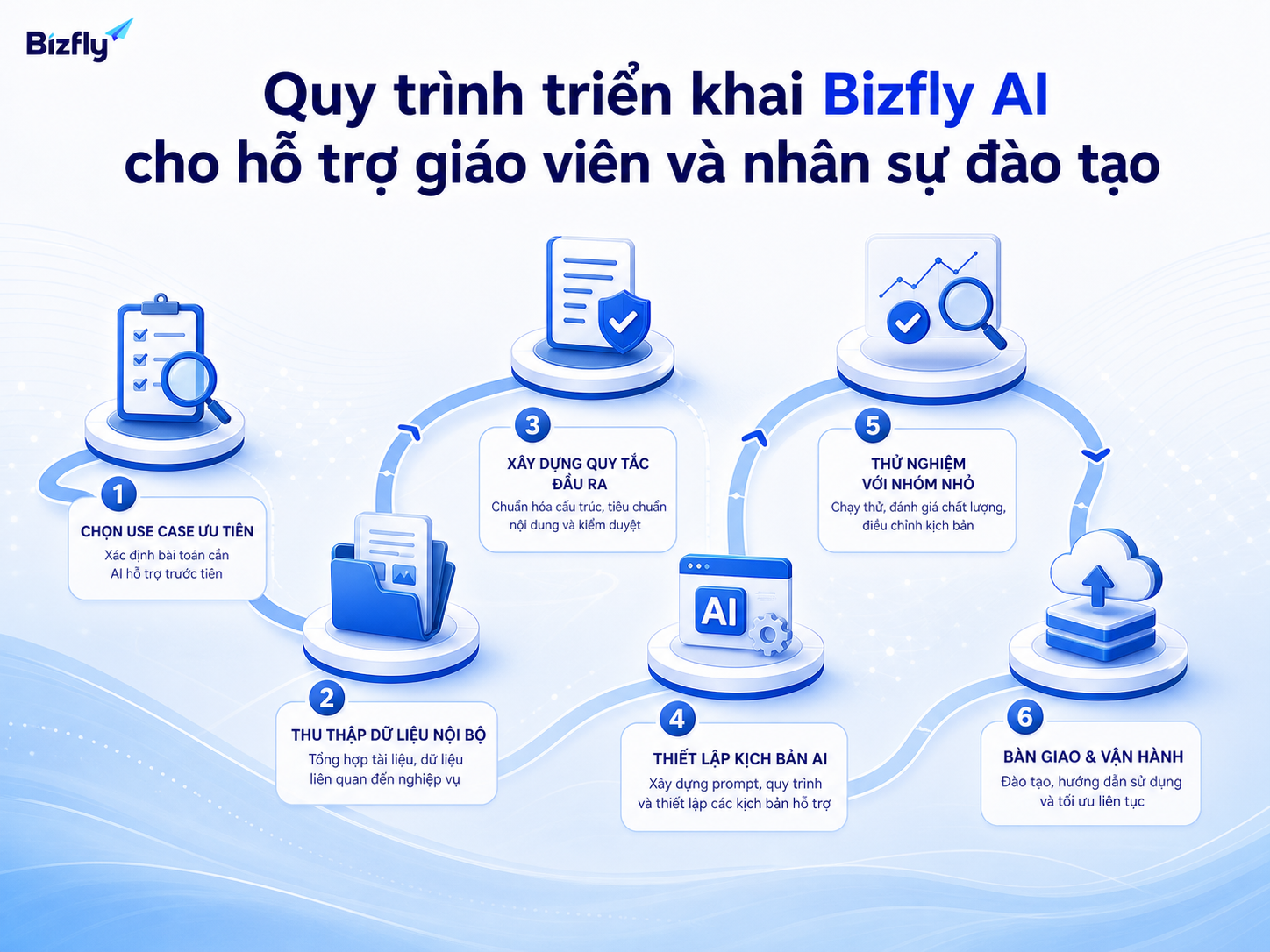 Triển khai theo từng bước giúp doanh nghiệp kiểm soát dữ liệu, kịch bản và vận hành AI.