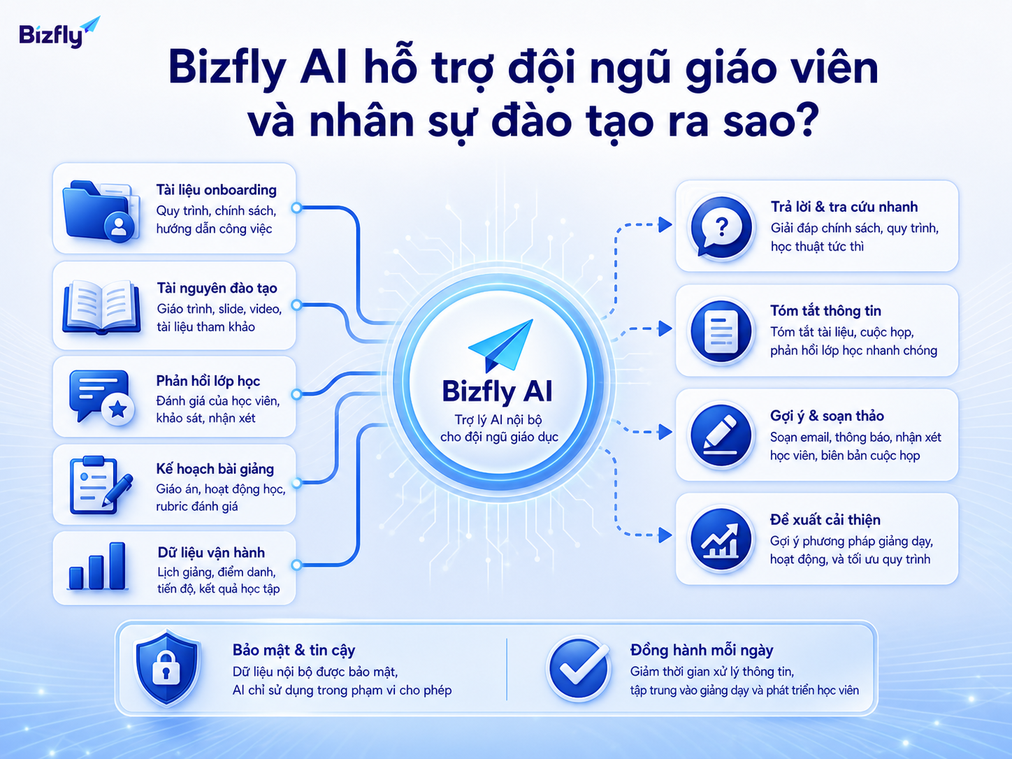 Bizfly AI có thể đóng vai trò trợ lý nội bộ cho hỏi đáp, tổng hợp và gợi ý cải thiện vận hành học thuật.