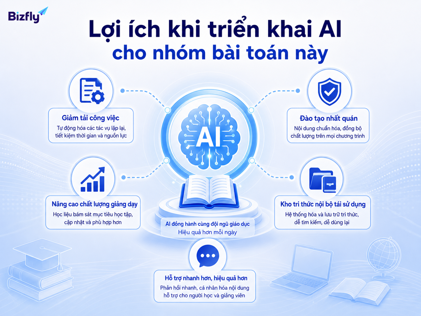 AI giúp giảm tải, chuẩn hóa đào tạo, khai thác tri thức nội bộ và hỗ trợ giáo viên nhanh hơn.