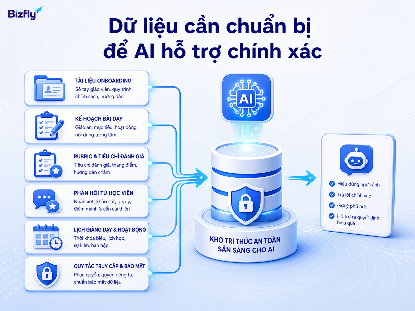 Tài liệu onboarding, giáo án, rubric, phản hồi và quy tắc truy cập giúp AI hỗ trợ đúng ngữ cảnh.