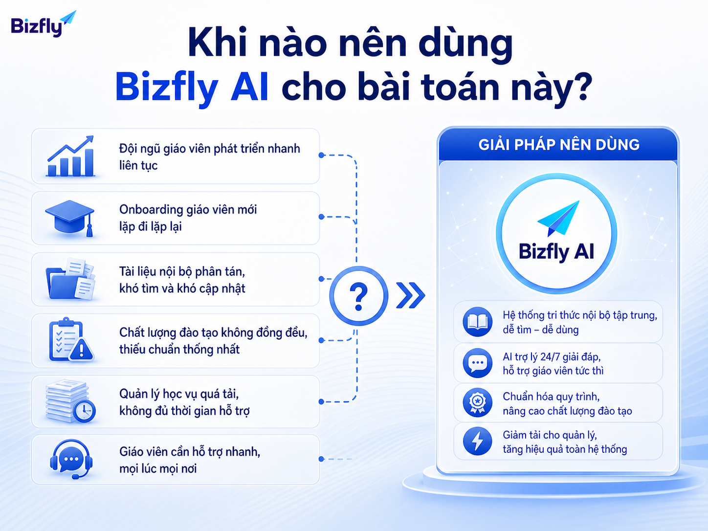 Khi đội ngũ tăng nhanh, tài liệu phân tán và quản lý học thuật quá tải, doanh nghiệp nên cân nhắc Bizfly AI.