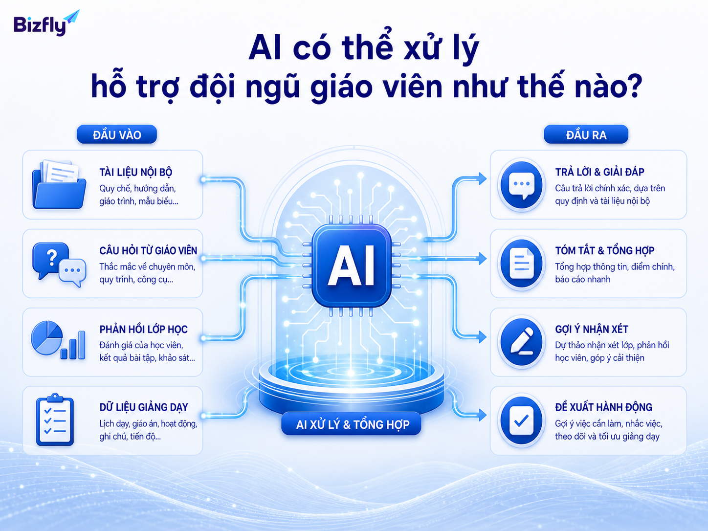 AI tổng hợp dữ liệu nội bộ để trả lời, tóm tắt, gợi ý nhận xét và đề xuất hành động.