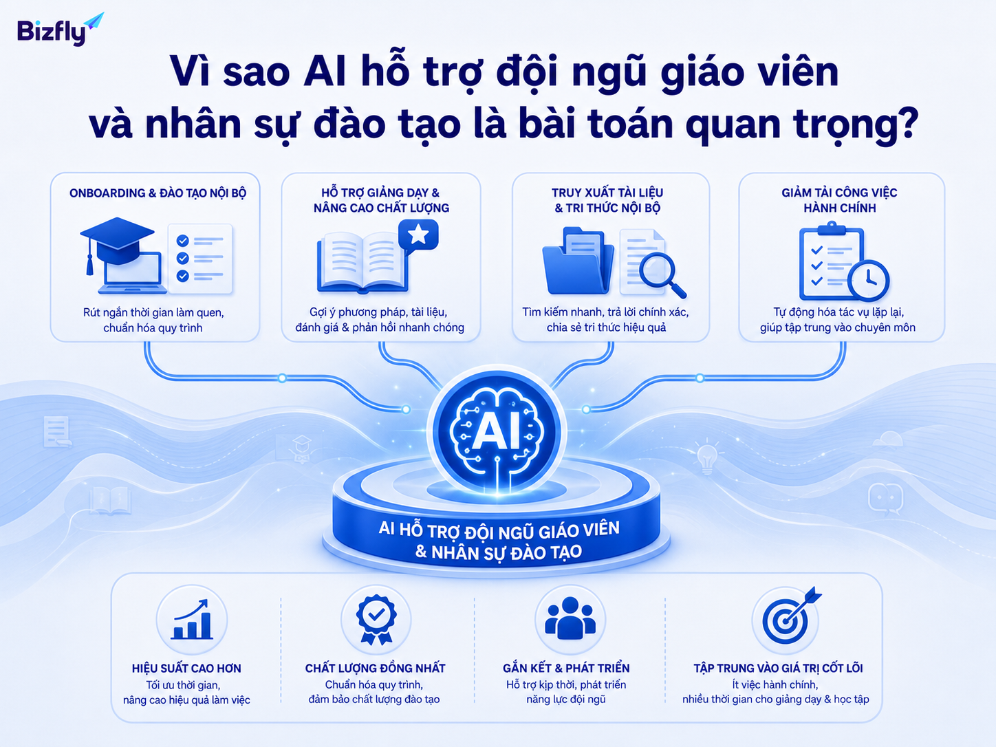 AI giúp chuẩn hóa hỗ trợ giáo viên, đào tạo nội bộ và theo dõi vận hành học thuật.