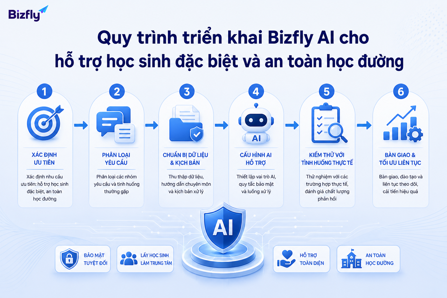 Quy trình triển khai nên bắt đầu từ use case nhỏ, có kiểm thử và cơ chế chuyển tiếp rõ ràng.