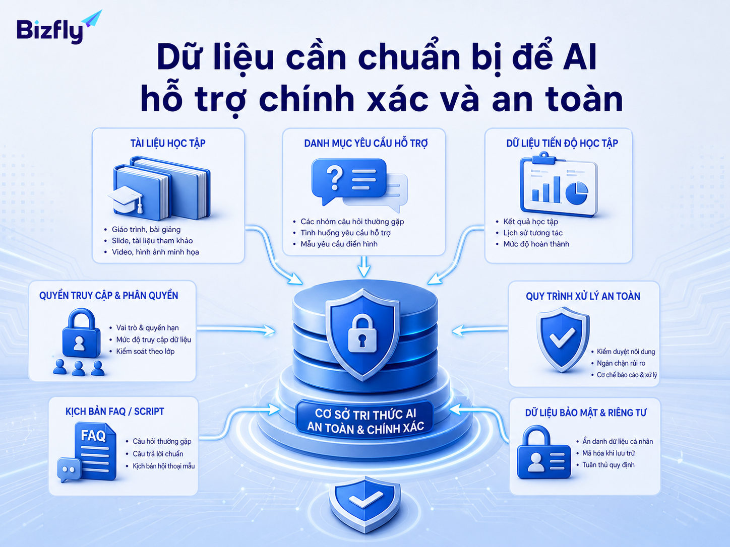 Dữ liệu học tập, quy trình hỗ trợ và phân quyền bảo mật là nền tảng để AI vận hành an toàn.