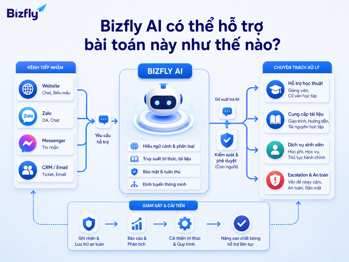 Bizfly AI có thể hỗ trợ ghi nhận, phân loại và chuyển tiếp yêu cầu đến đúng người phụ trách.