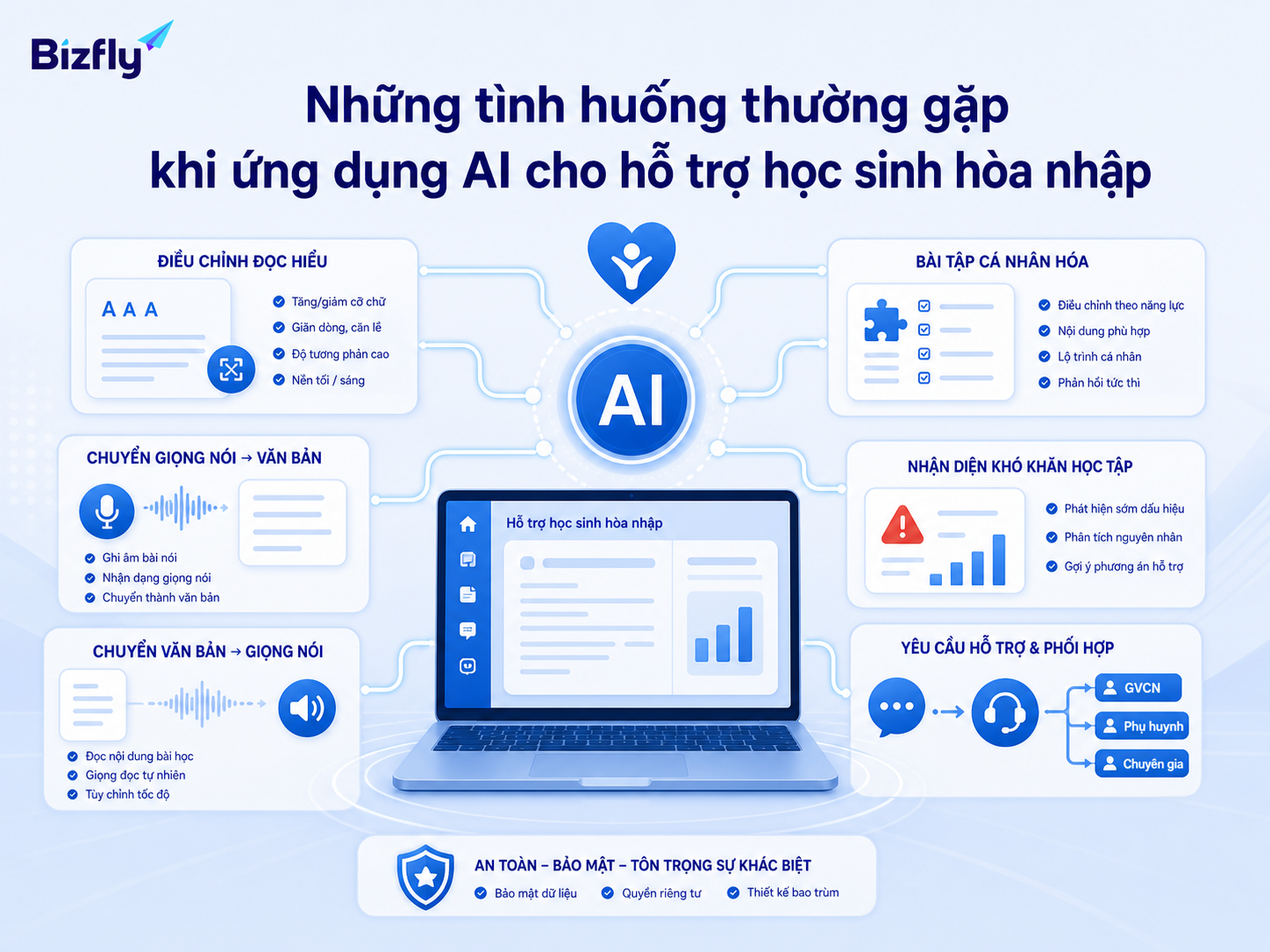 AI có thể hỗ trợ nhiều điểm chạm trong học tập hòa nhập, từ tài liệu đến phân loại yêu cầu.