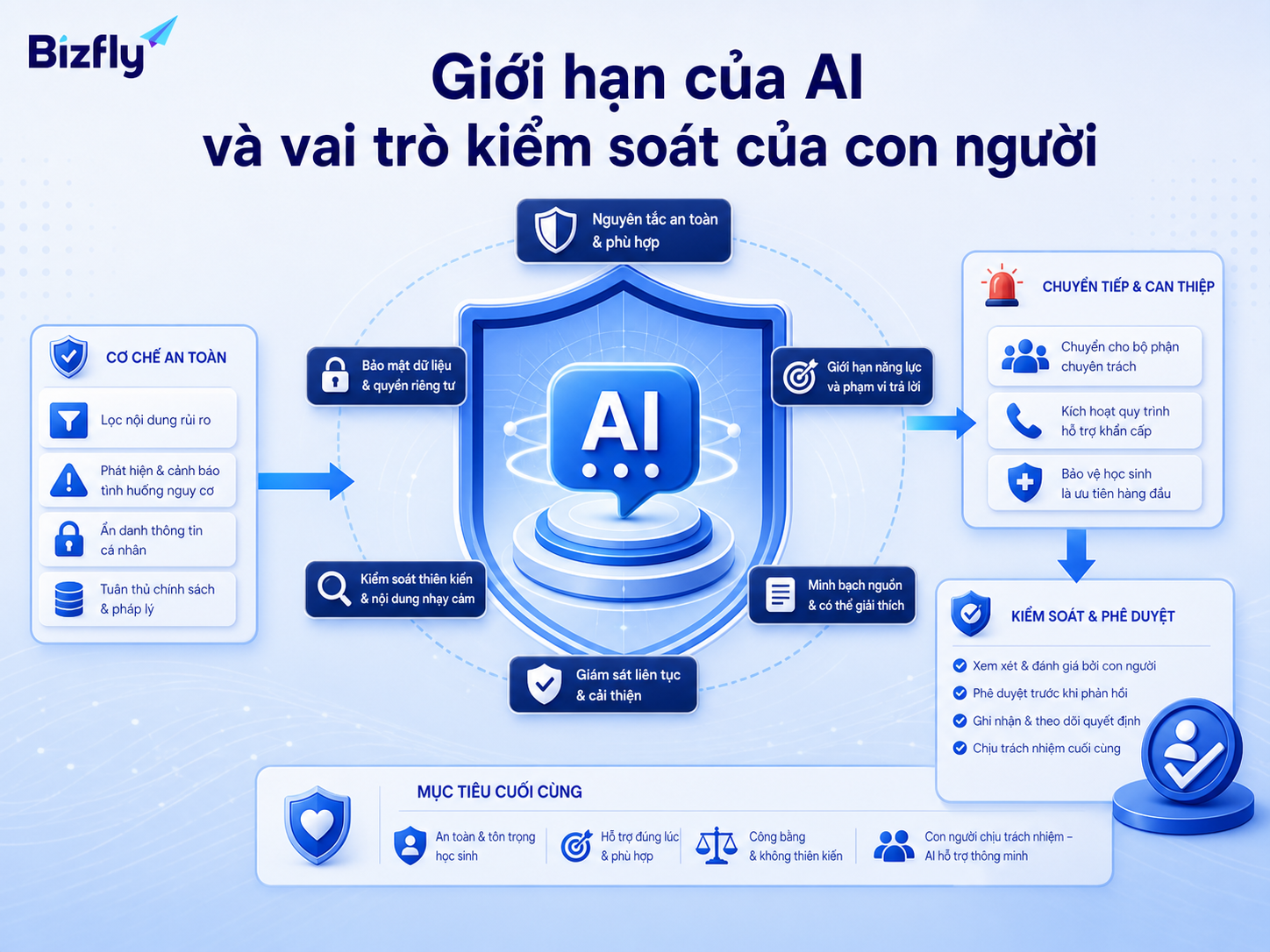 AI nên hỗ trợ ghi nhận và phân loại, còn các quyết định nhạy cảm cần con người kiểm soát.