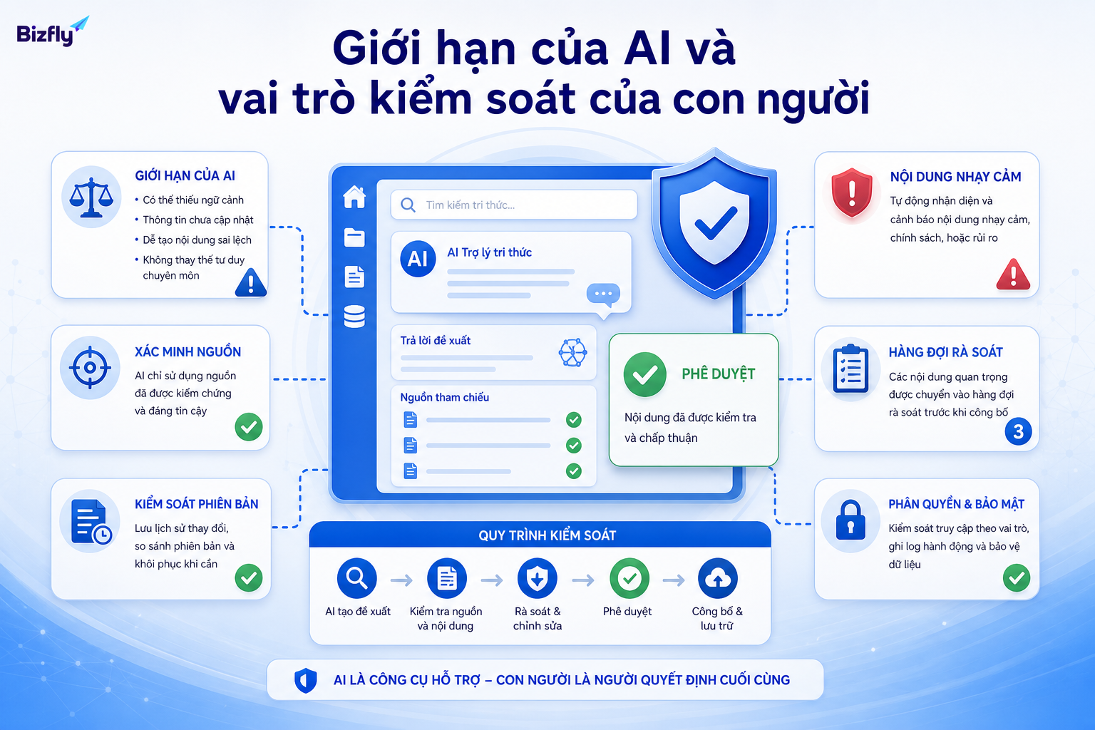 AI cần dữ liệu được kiểm duyệt và con người kiểm soát các nội dung học thuật, chính sách quan trọng.