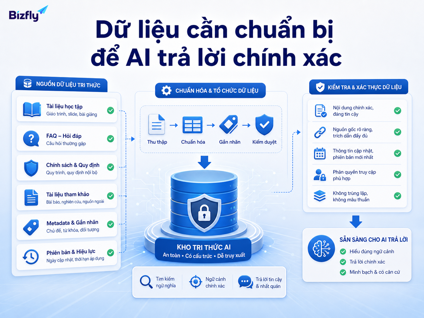 Dữ liệu rõ nguồn, đúng phiên bản và có metadata giúp AI trả lời chính xác hơn.