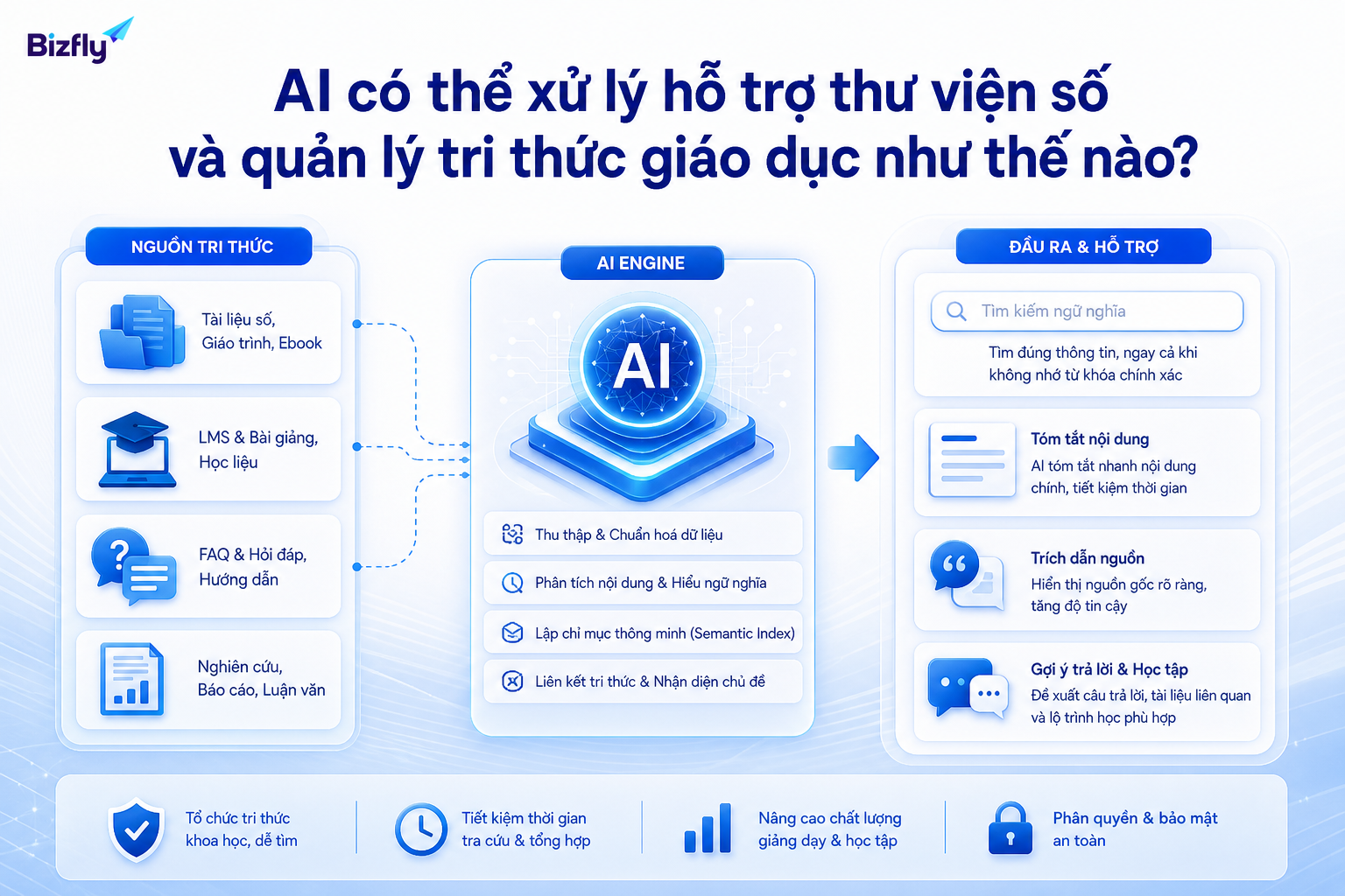 AI hỗ trợ lập chỉ mục, tìm kiếm ngữ nghĩa và trả lời dựa trên kho tài liệu đã chuẩn hóa.