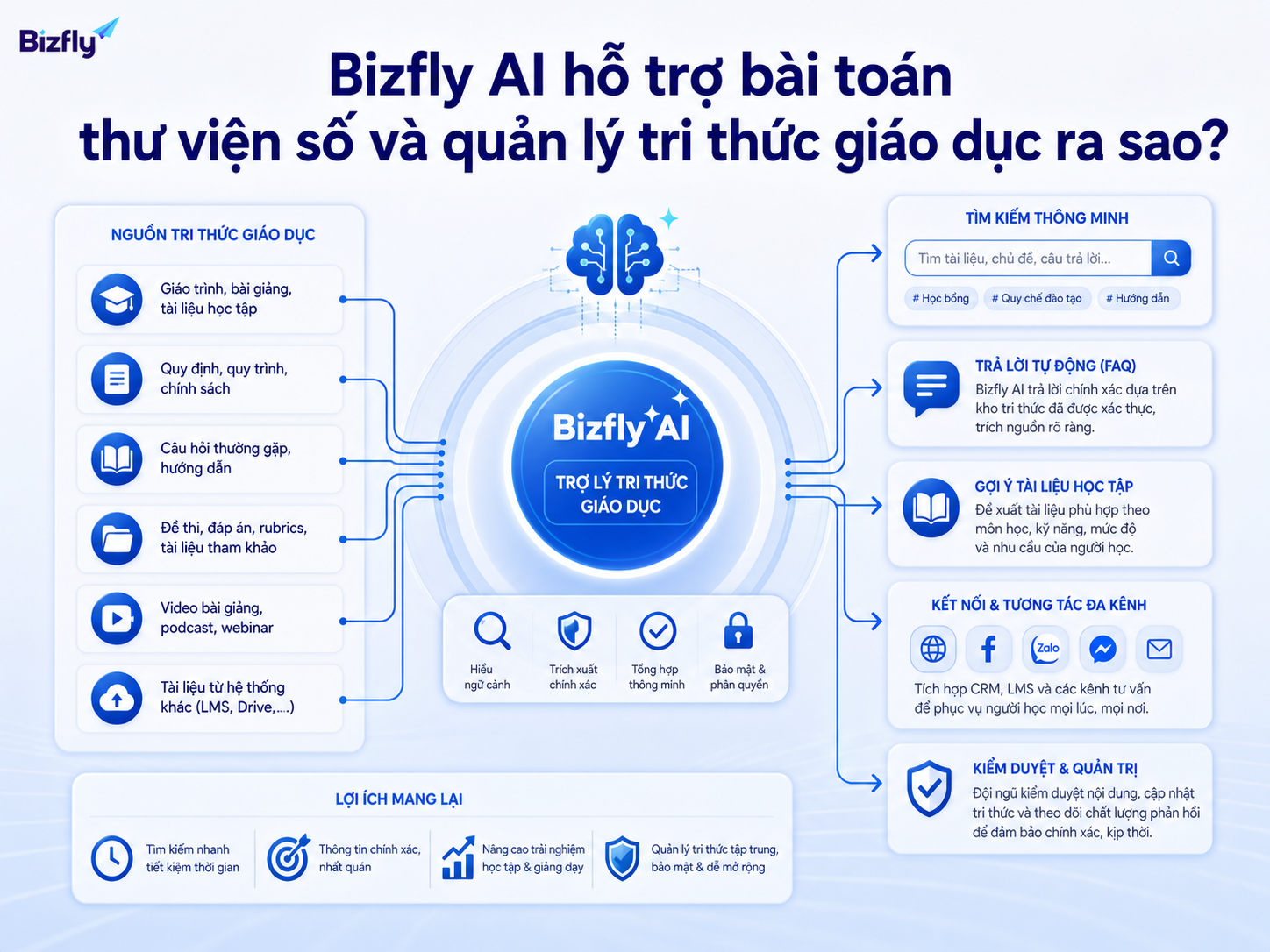 Bizfly AI hỗ trợ doanh nghiệp giáo dục khai thác kho tri thức nội bộ hiệu quả hơn.