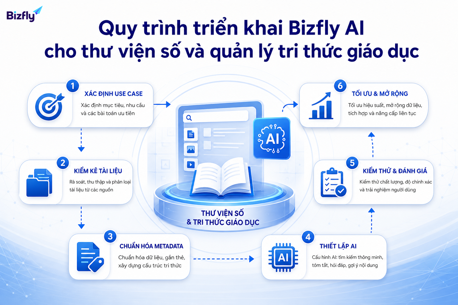 Quy trình triển khai nên bắt đầu từ phạm vi nhỏ, dữ liệu sạch và kiểm thử rõ ràng.