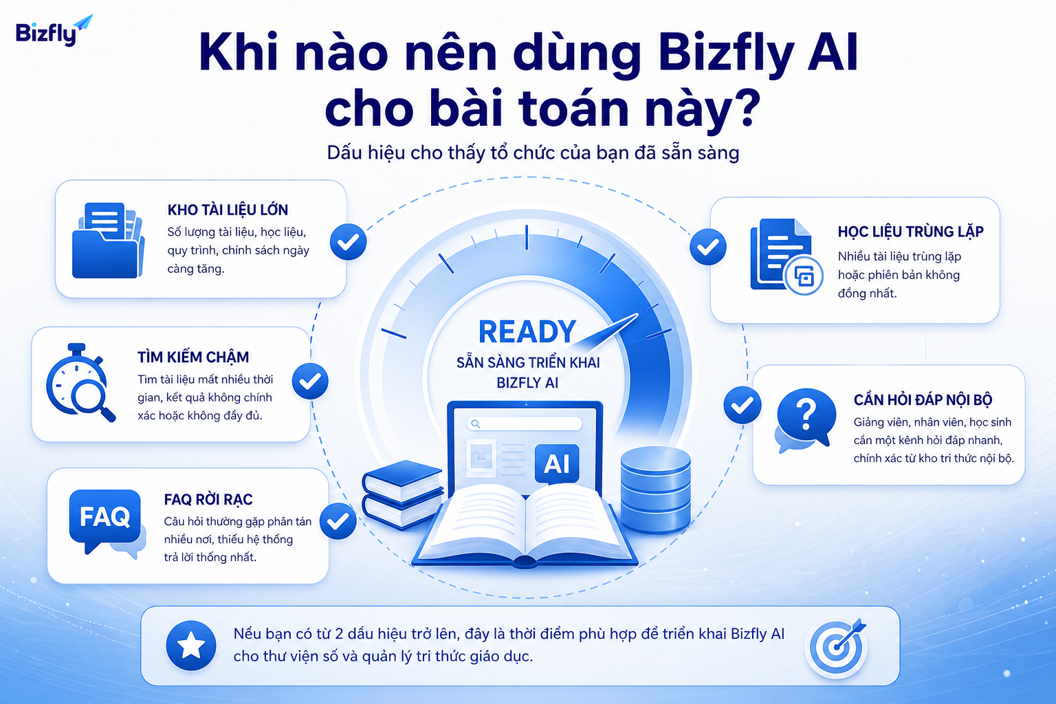 Doanh nghiệp nên cân nhắc Bizfly AI khi kho tài liệu lớn, tìm kiếm chậm và tri thức nội bộ khó khai thác.