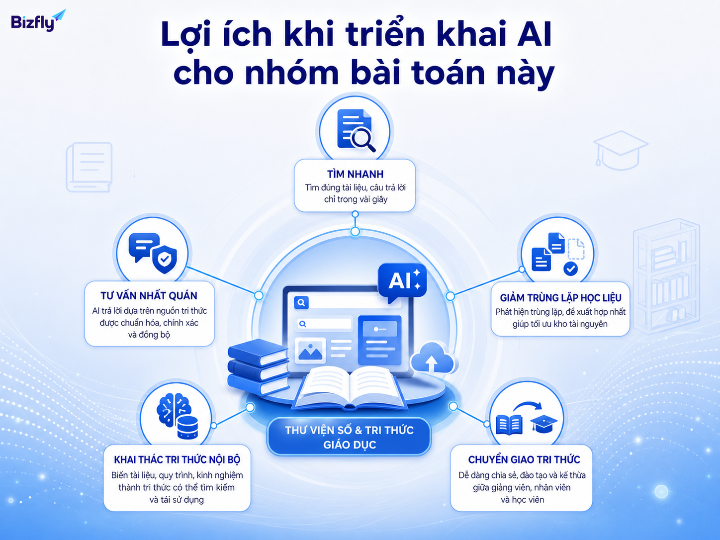 AI giúp giảm thời gian tìm kiếm, tăng tính nhất quán và khai thác tốt hơn kho tri thức nội bộ.