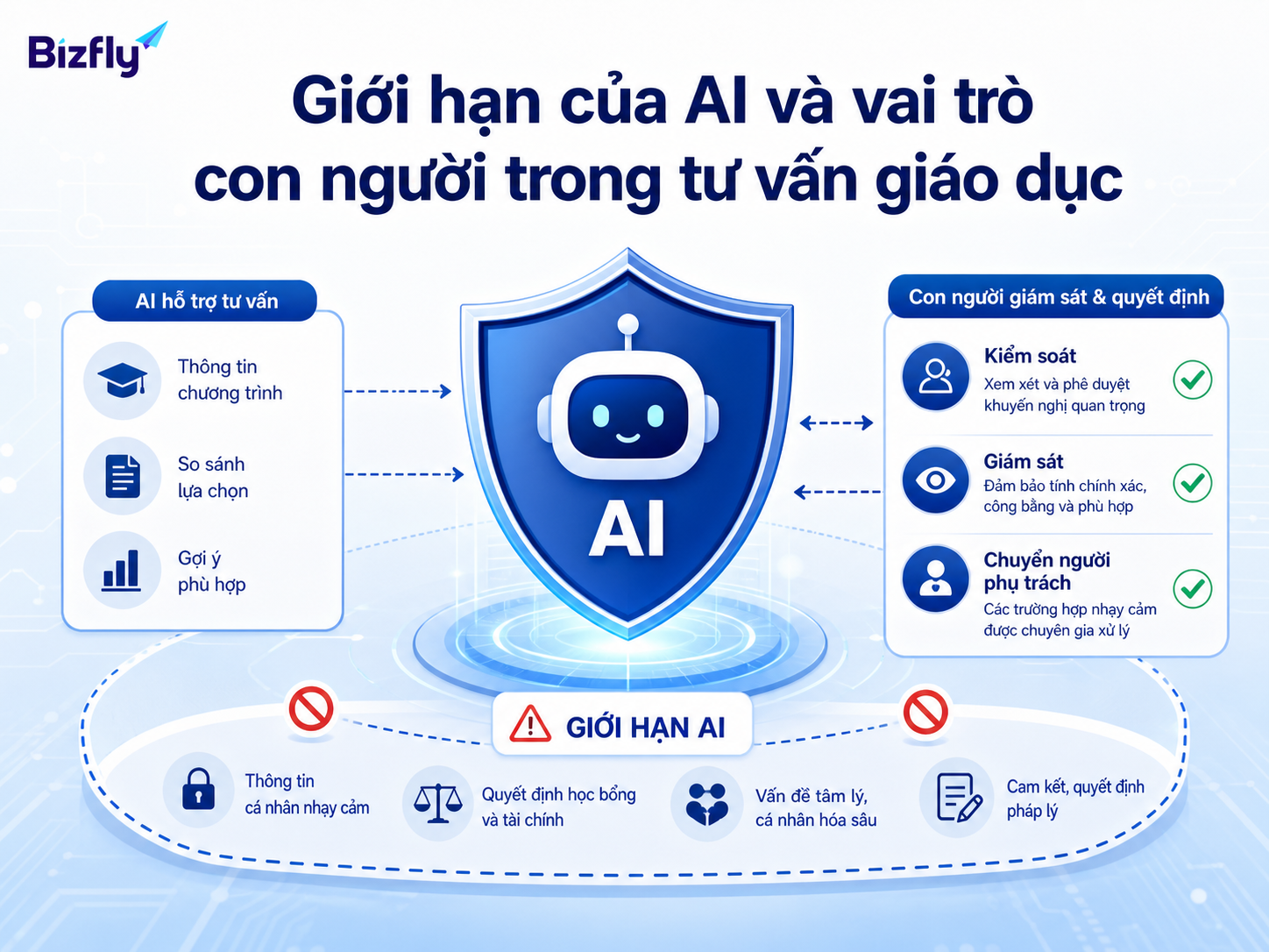 AI cần được giám sát khi xử lý các quyết định giáo dục nhạy cảm.