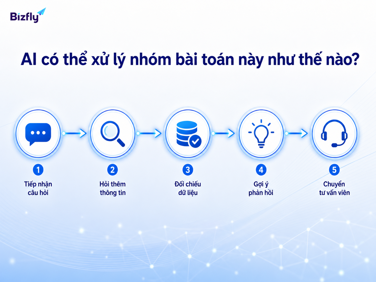 AI hỗ trợ từng bước từ tiếp nhận câu hỏi đến chuyển người phụ trách.