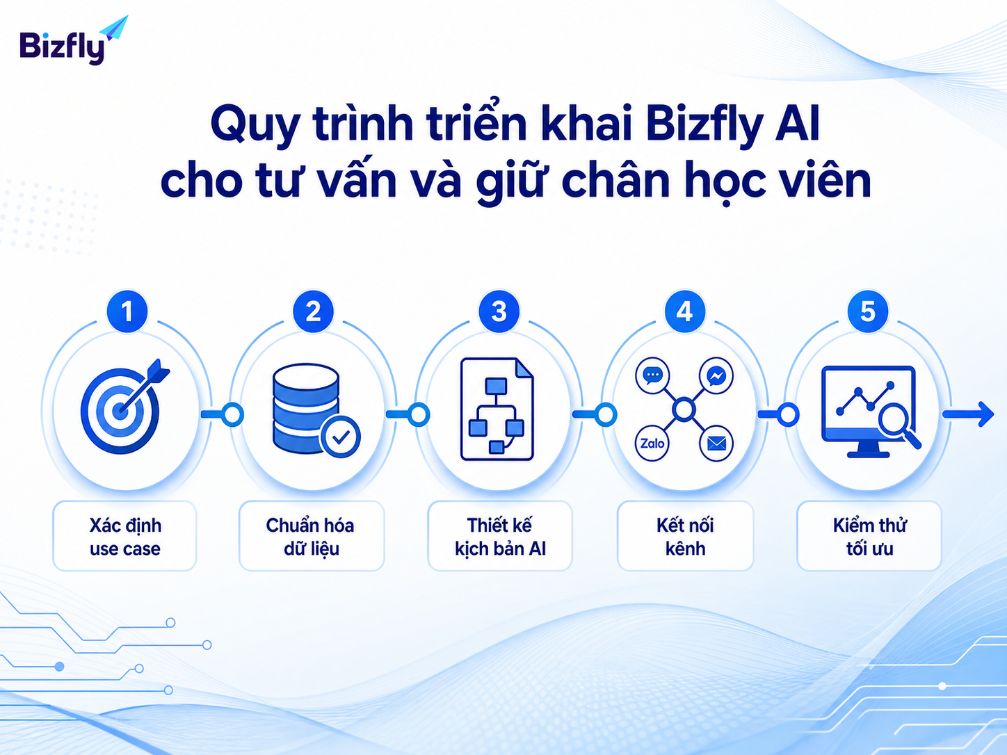 Quy trình từng bước giúp doanh nghiệp giáo dục triển khai AI có kiểm soát.