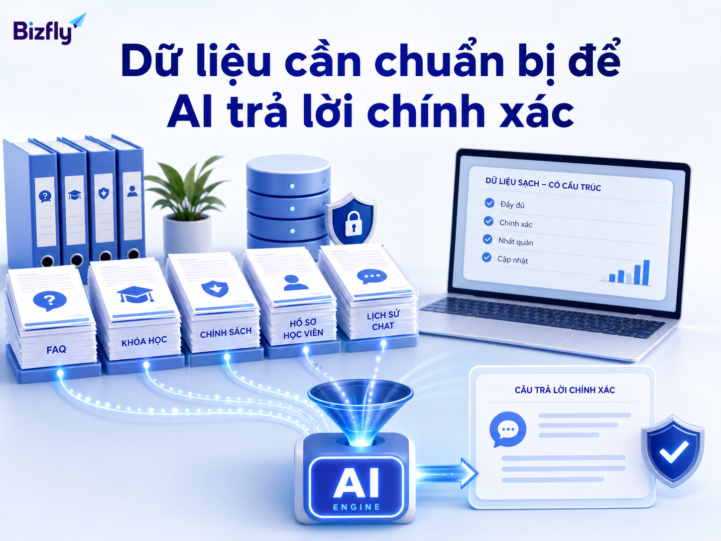 Dữ liệu được chuẩn hóa giúp AI phản hồi nhất quán và đúng ngữ cảnh hơn.