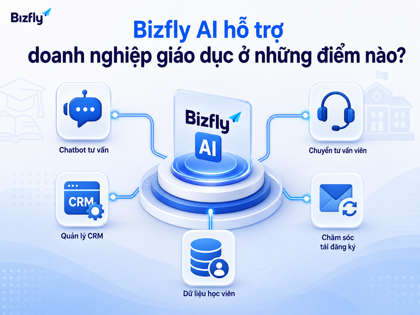 Bizfly AI có thể hỗ trợ nhiều điểm chạm trong hành trình tư vấn và chăm sóc học viên.