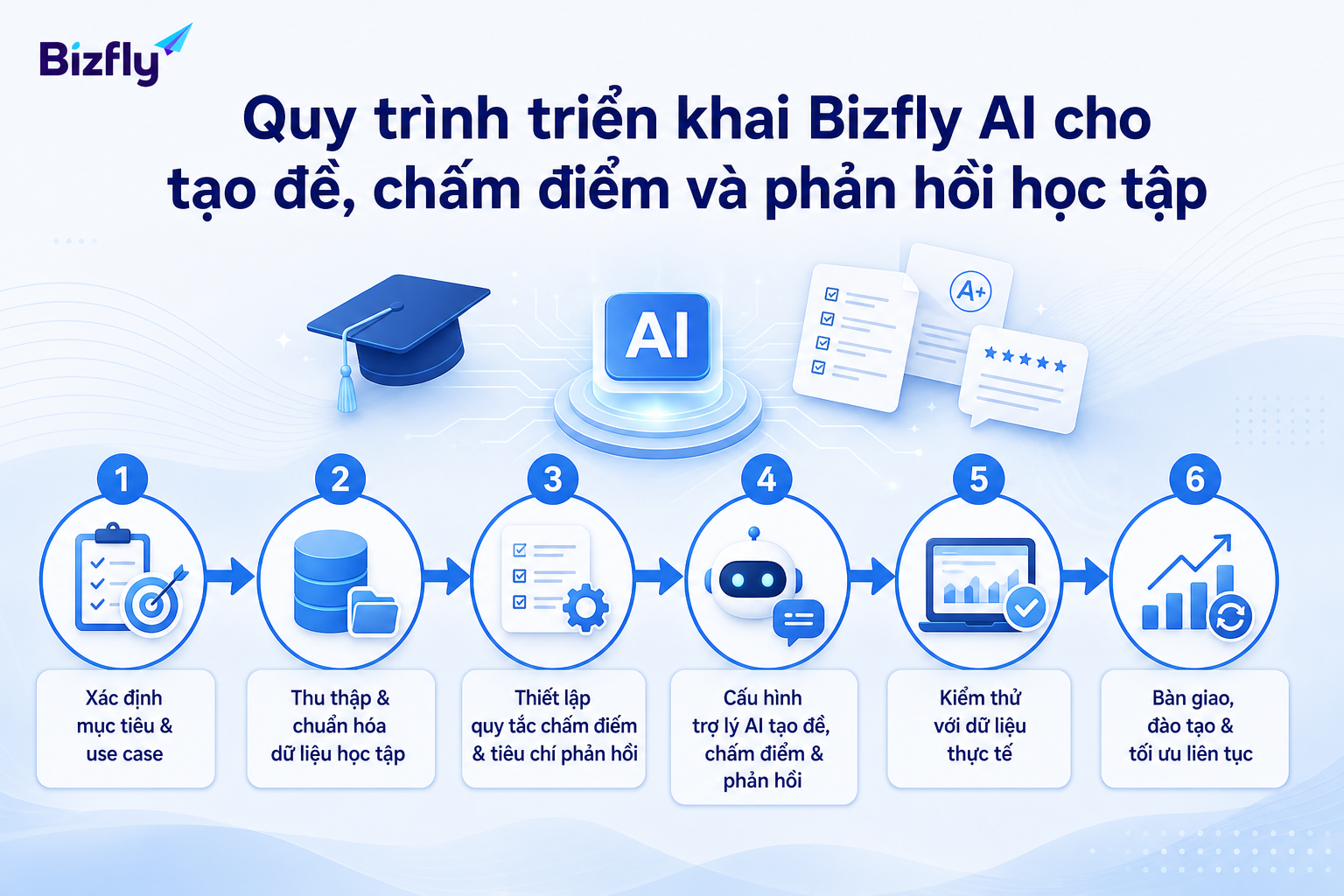 Dữ liệu rõ về giáo trình, mục tiêu, mẫu giáo án và trình độ lớp giúp AI tạo bản nháp sát thực tế hơn.