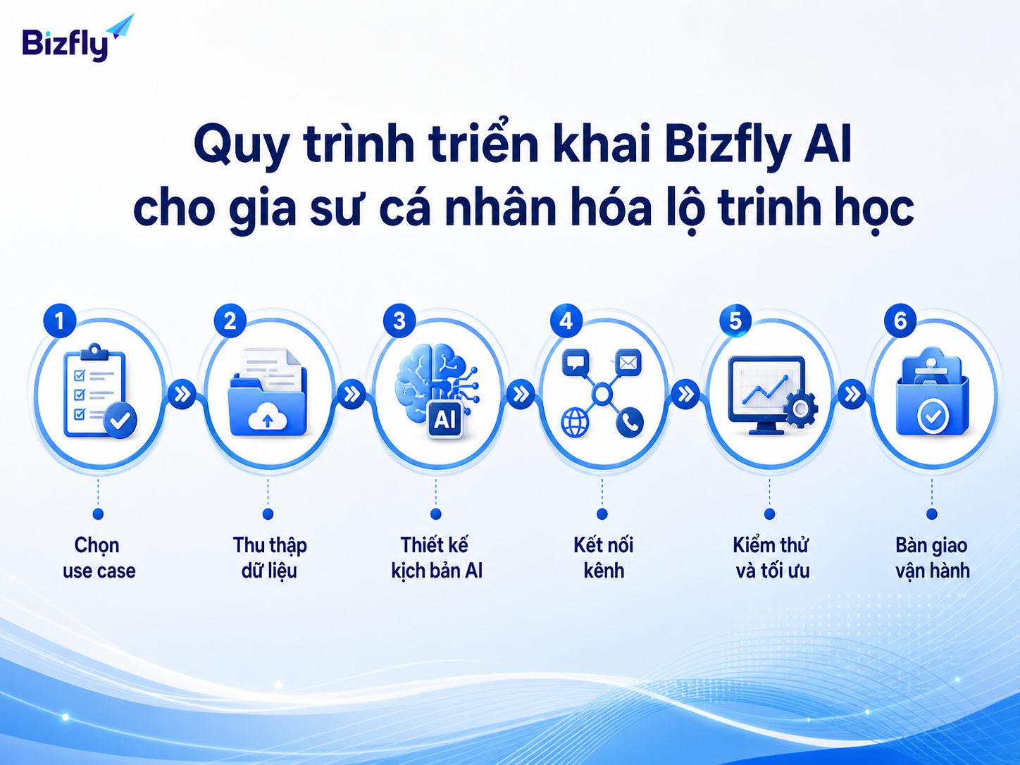 AI nên hoạt động theo luồng có dữ liệu đầu vào, bản nháp và bước giáo viên kiểm duyệt.