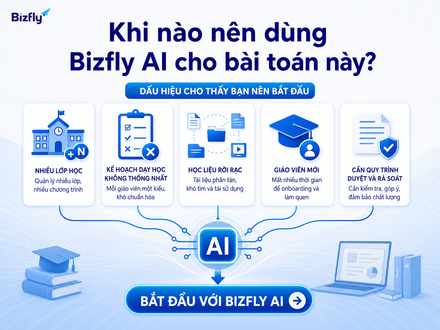 Khi tài liệu phân tán, nhiều lớp chạy song song và giáo án thiếu nhất quán, doanh nghiệp nên cân nhắc dùng Bizfly AI.