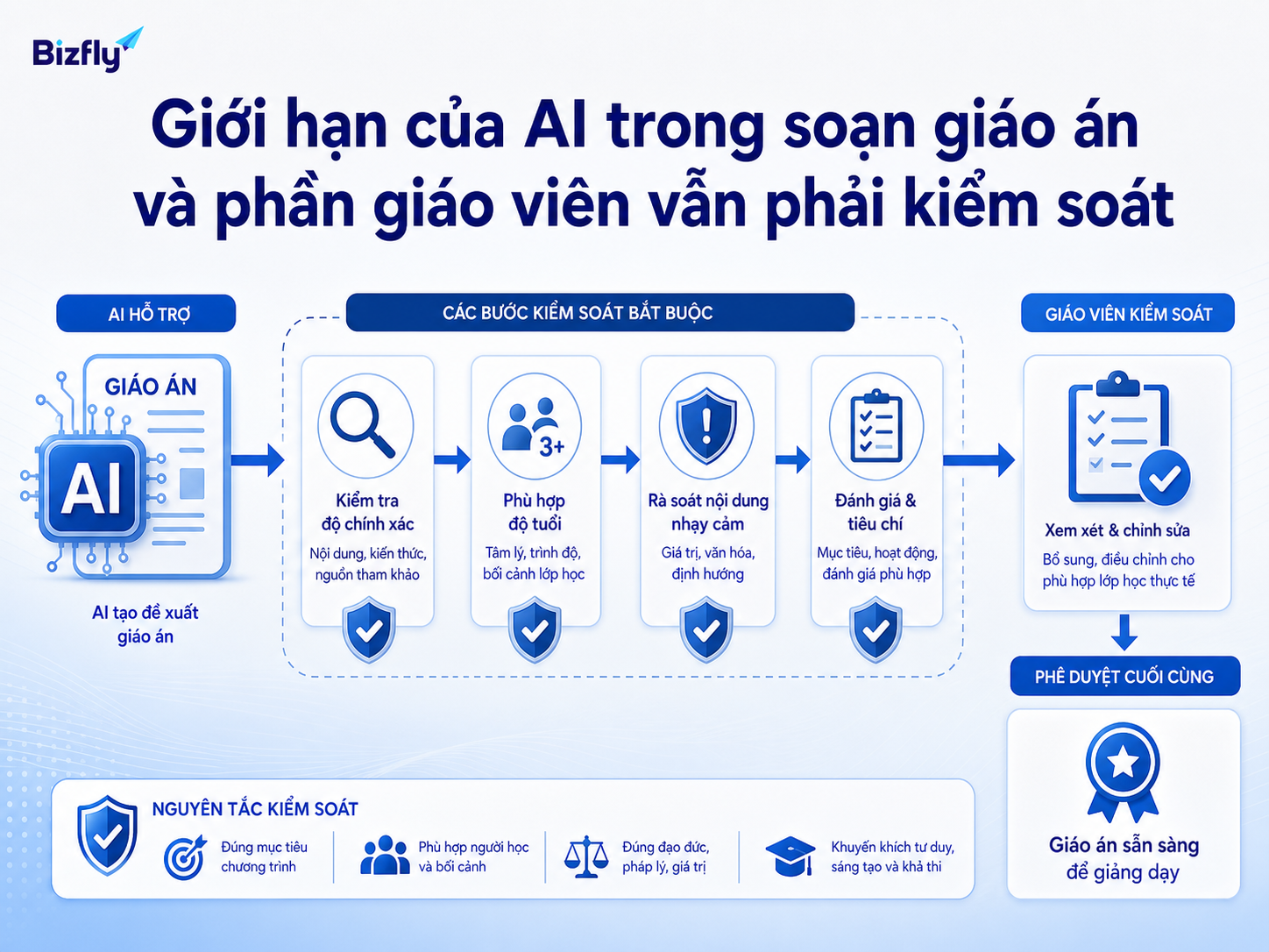 Các tình huống phổ biến giúp xác định phạm vi triển khai trợ lý AI cho giáo viên và học vụ.