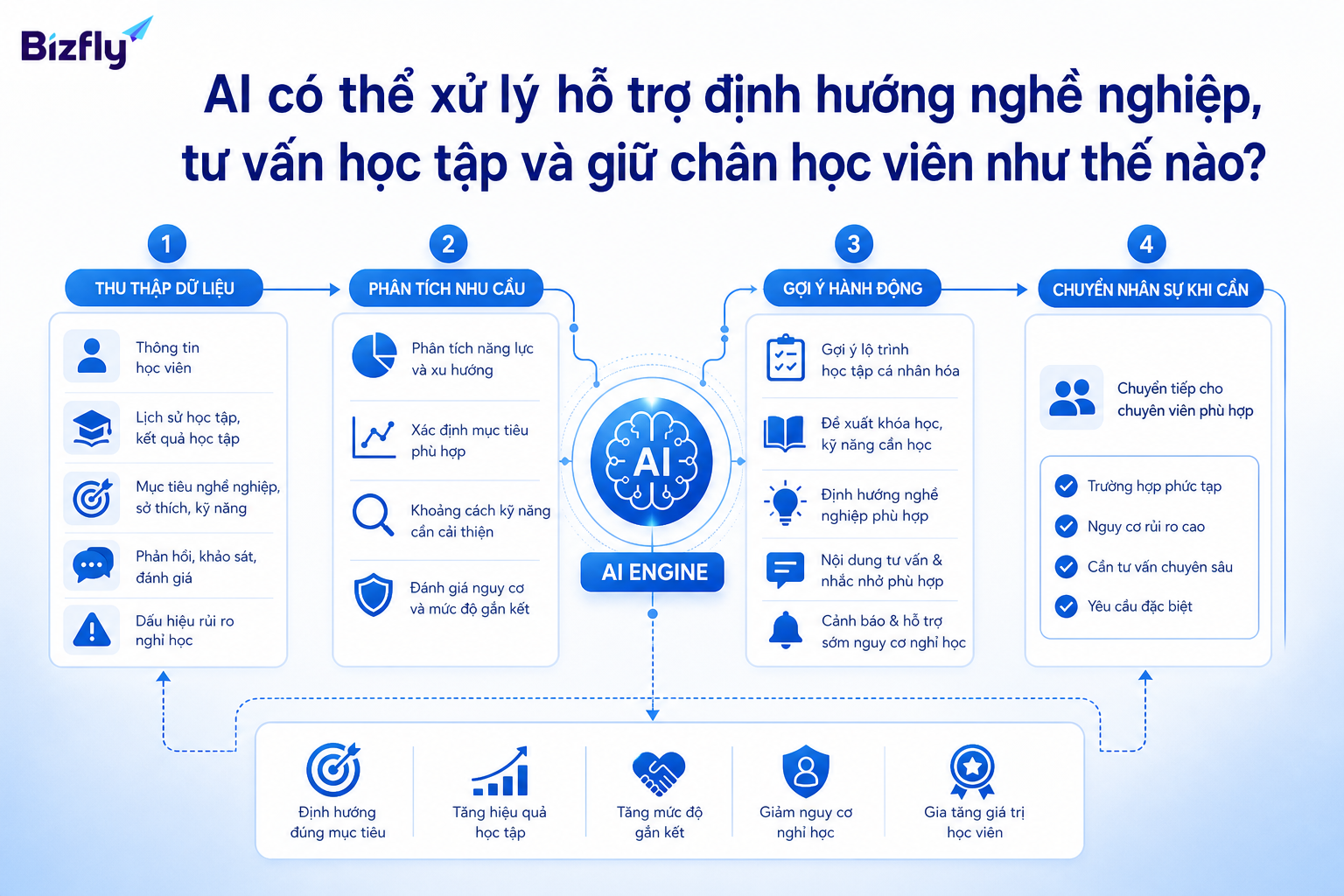 AI có thể thu thập dữ liệu, phân tích nhu cầu, gợi ý hành động và chuyển nhân sự khi cần.