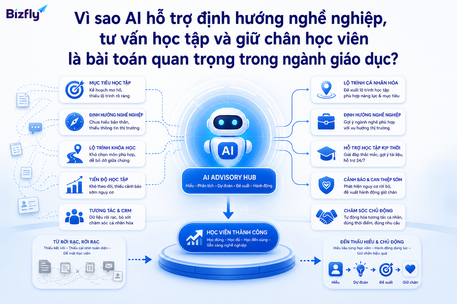 AI giúp doanh nghiệp giáo dục nhìn rõ hành trình học viên và hỗ trợ tư vấn đúng thời điểm.