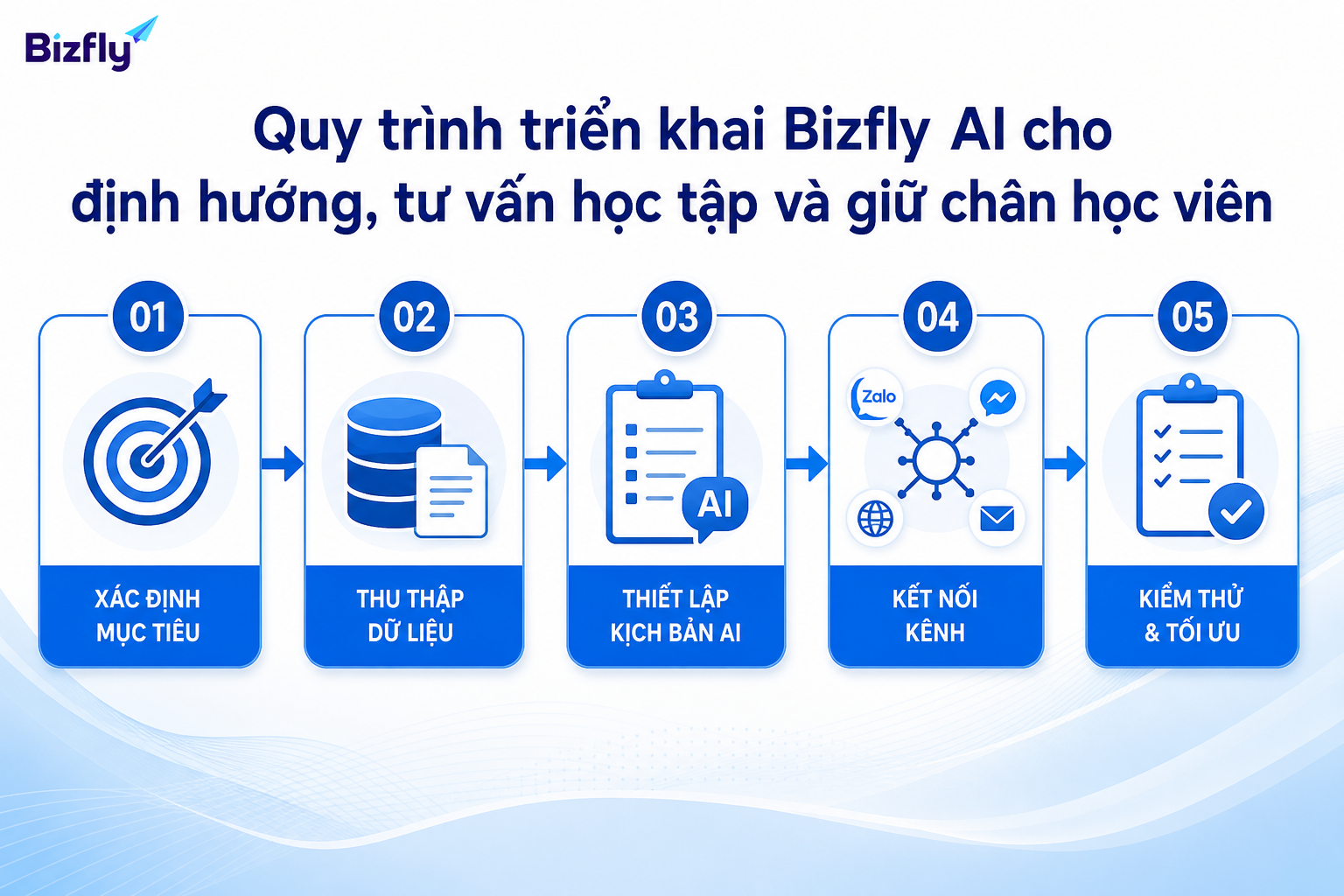 Quy trình triển khai nên bắt đầu từ mục tiêu rõ, dữ liệu sẵn có và kiểm thử với đội tư vấn.