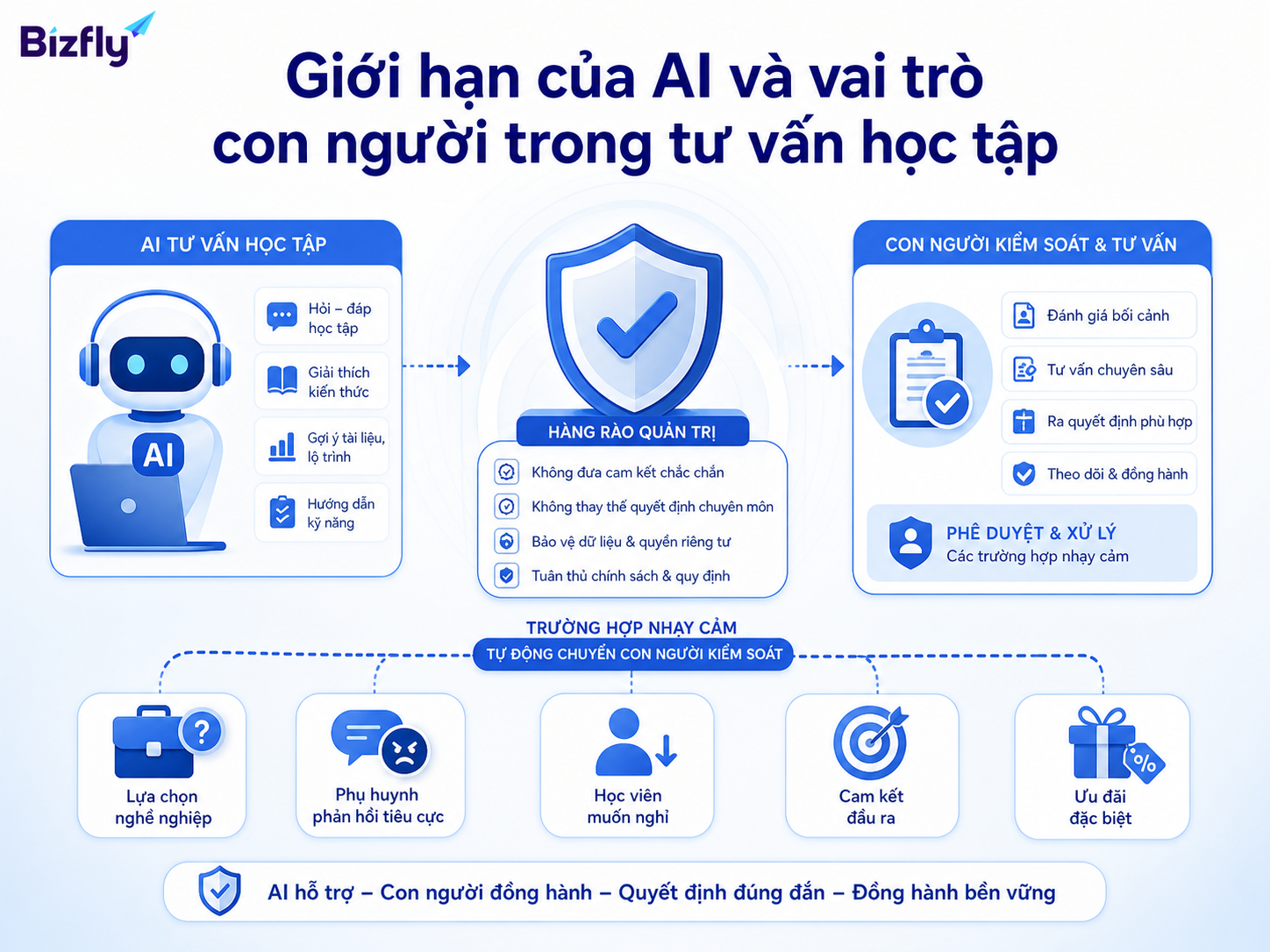 AI hỗ trợ tuyến đầu, còn con người kiểm soát các tình huống nhạy cảm và quyết định quan trọng.