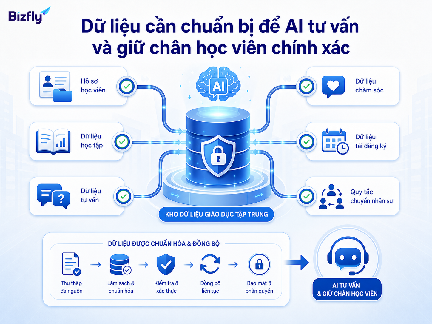 Dữ liệu học viên, học tập, tư vấn và tái đăng ký là nền tảng để AI gợi ý đúng ngữ cảnh.