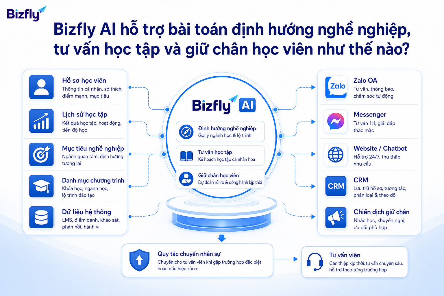 Bizfly AI hỗ trợ kết nối dữ liệu học viên, kênh tư vấn, CRM và quy tắc chuyển nhân sự.