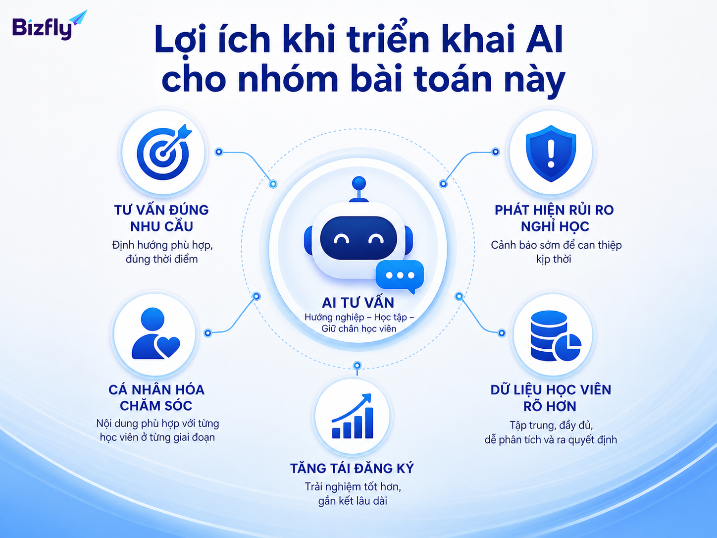 AI giúp tư vấn đúng nhu cầu, phát hiện rủi ro nghỉ học và cá nhân hóa chăm sóc học viên.