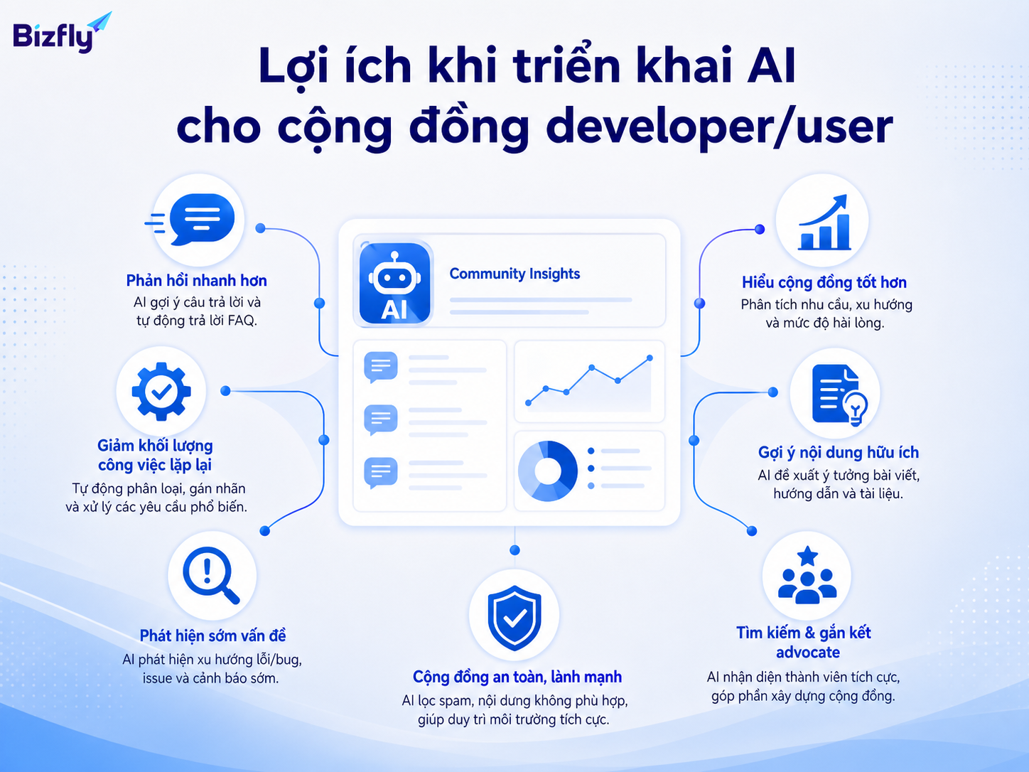 AI giúp đội vận hành cộng đồng phản hồi nhanh hơn và khai thác insight sản phẩm tốt hơn.