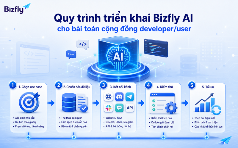 Triển khai AI cho cộng đồng nên bắt đầu từ phạm vi nhỏ và có bước kiểm duyệt rõ ràng.