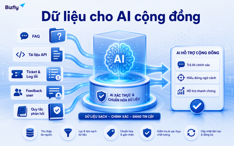 Tài liệu sản phẩm, FAQ và lịch sử thảo luận giúp AI gợi ý phản hồi sát ngữ cảnh hơn.