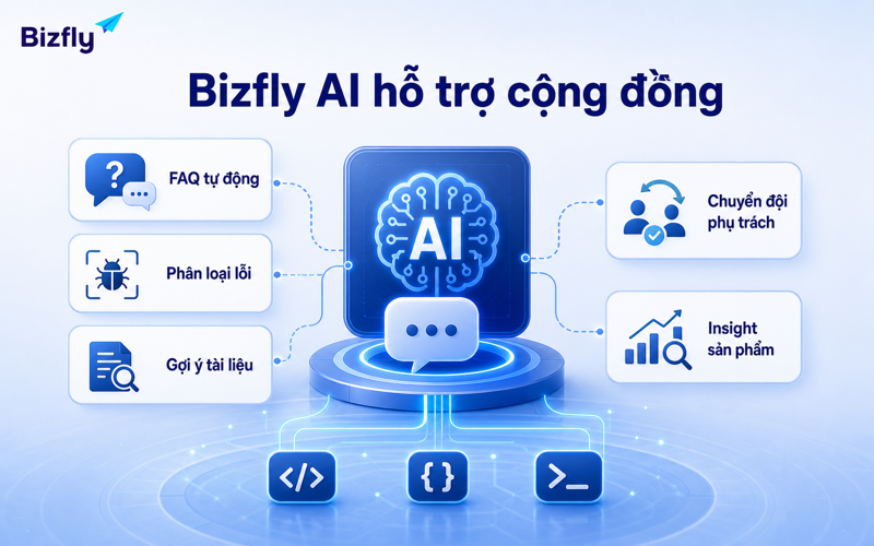 Bizfly AI có thể tổng hợp dữ liệu cộng đồng và gợi ý nội dung cần DevRel/Product/Support review.