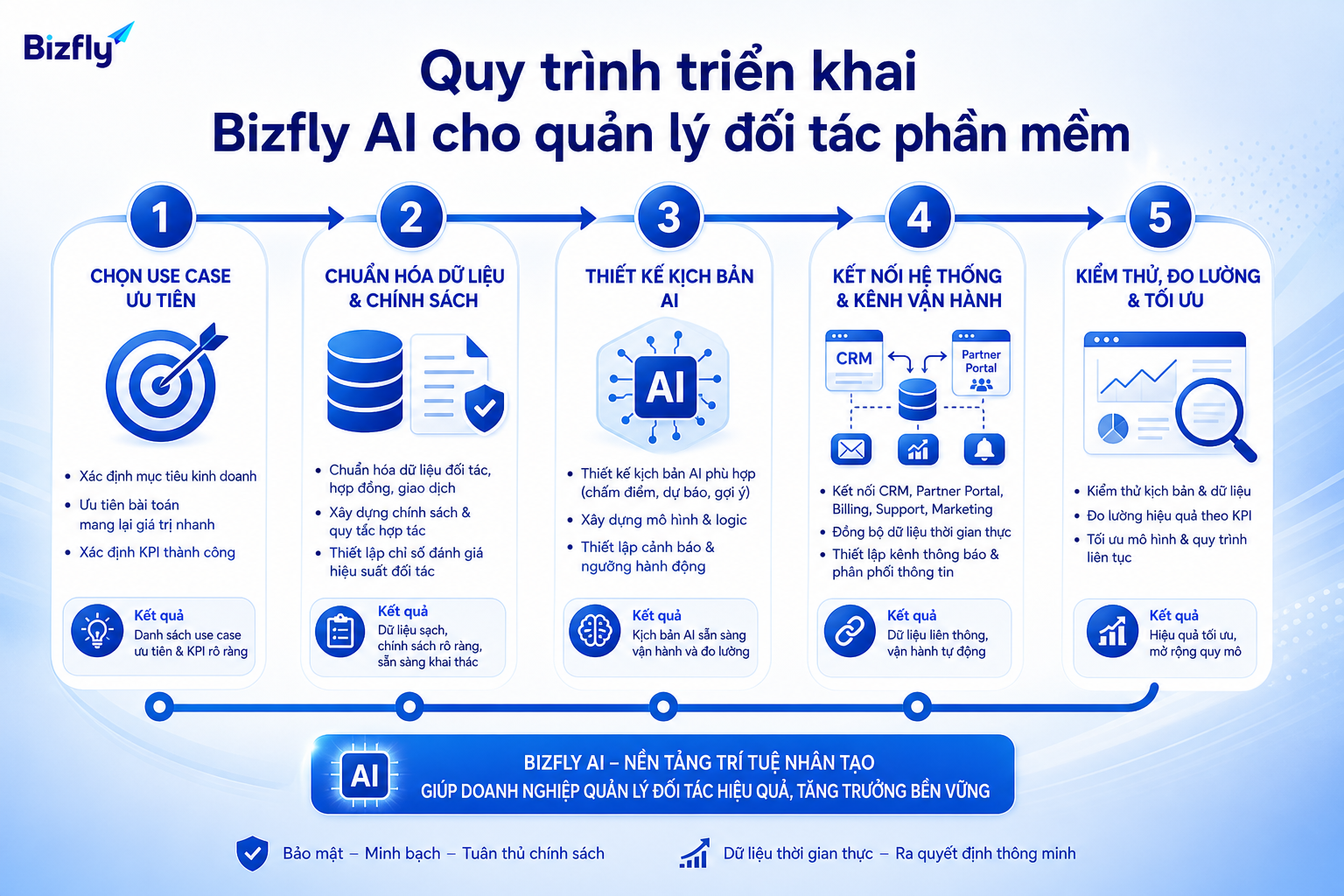 Triển khai AI quản lý đối tác nên bắt đầu từ use case hẹp, dữ liệu rõ và quy trình kiểm thử định kỳ.